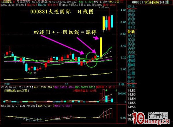 抓漲停板九絕招之四:“四連陽+一陰切線”(圖解) 抓漲停板九絕招之四:“四連陽+一陰切線”(圖解),拾荒網
