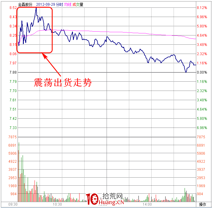 職業操盤手圖譜032:早盤快速震蕩出貨分時圖(圖解) 職業操盤手圖譜032:早盤快速震蕩出貨分時圖(圖解),拾荒網