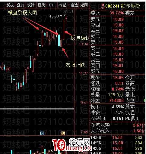 交易老手98:大陰之次陽止跌擒獲漲停板戰法(圖解) 交易老手98:大陰之次陽止跌擒獲漲停板戰法(圖解),拾荒網