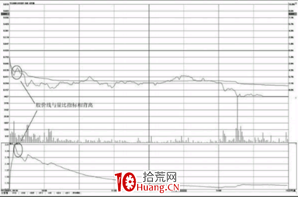 量比賣出法（圖解）,拾荒網