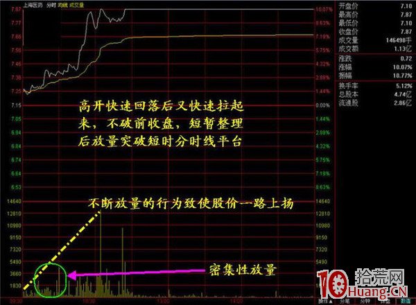 抓漲停板九絕招之九：透過分時圖發現漲停先兆（圖解）,拾荒網