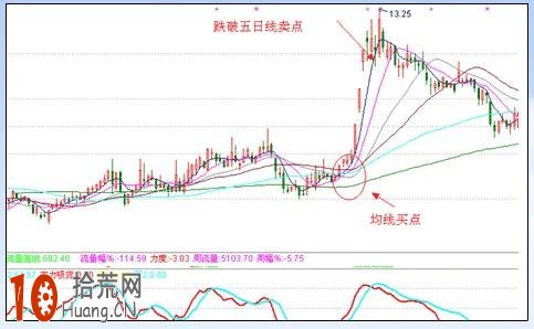 漲停板打板買入法:漲停板追漲法實戰(圖解) 漲停板打板買入法:漲停板追漲法實戰(圖解),拾荒網