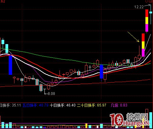 長上影線洗盤次日再拉板模式（圖解）,拾荒網