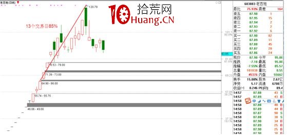 分享一種漲停板戰法的實戰講解（圖解）,拾荒網