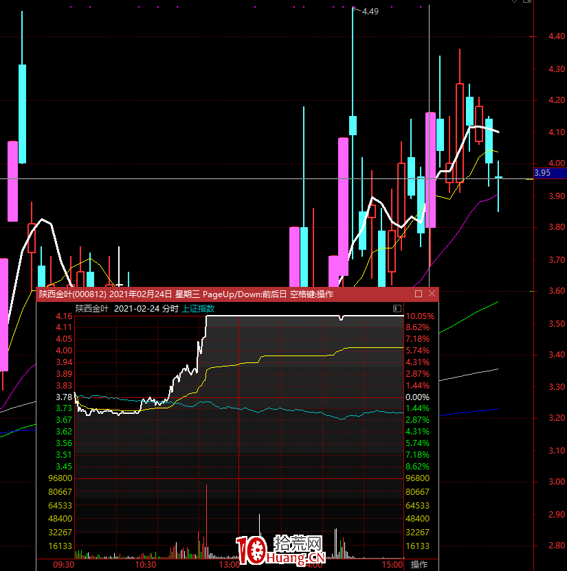 漲停板選股技術之：三種類型的漲停坑（圖解）,拾荒網