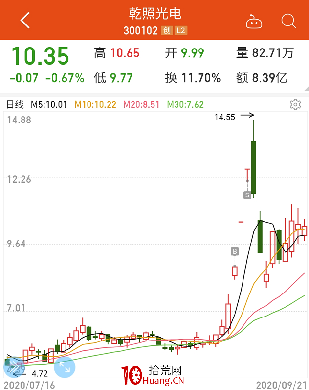 龍頭戰法與龍頭強勢股的買點和賣點（圖解）,拾荒網