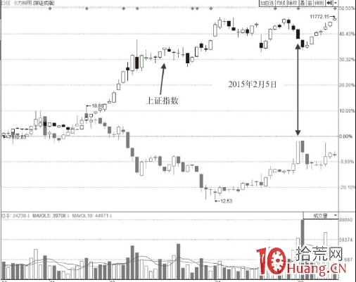 股票封漲停板後不打開，但在漲停板上大幅放量，怎麼看（圖解）,拾荒網