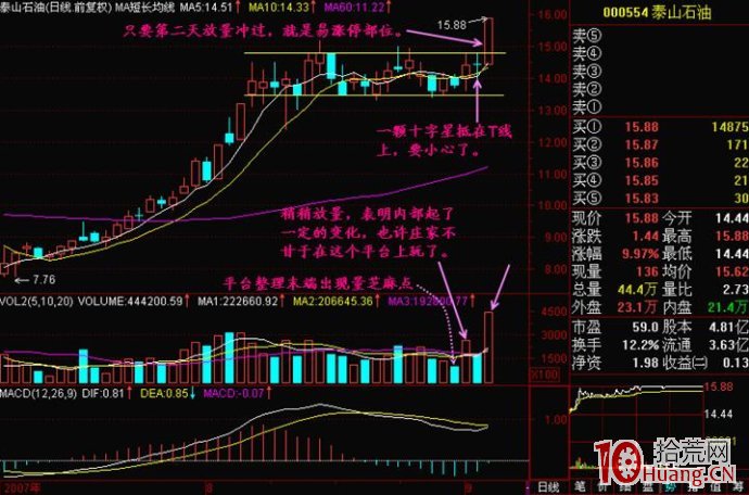 圖解K線哪個位置最易拉漲停板,拾荒網