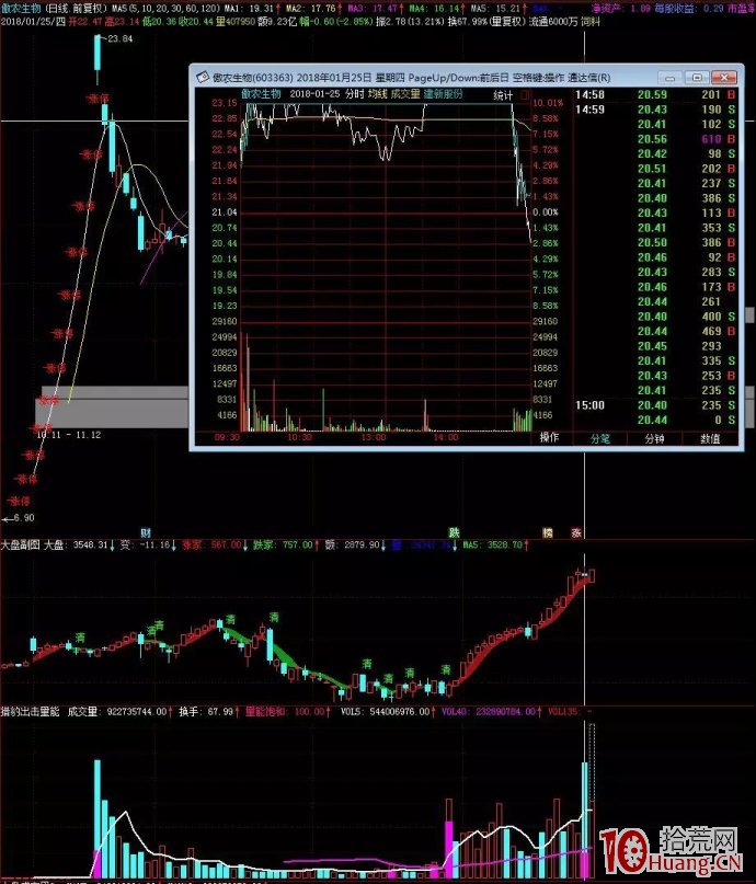 漲停股二連板戰法（案例圖解）,拾荒網