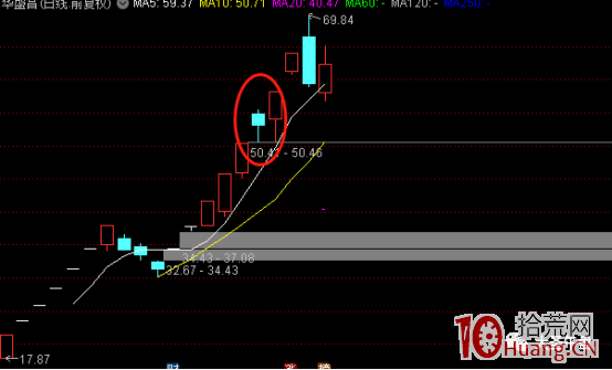 龍頭股首陰反包套利模式（圖解）,拾荒網