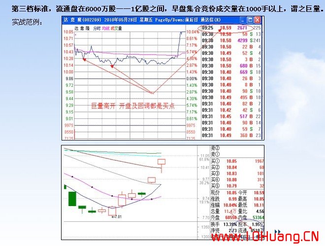 滄桑戰神《漲停板戰法研究》系列教程_6：巨量開盤的八種類型（圖解）,拾荒網