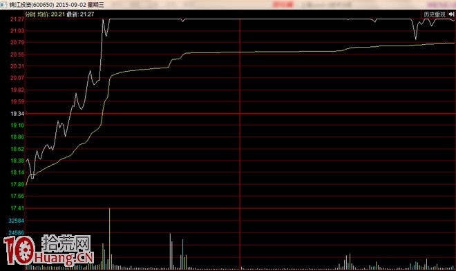 談一談爛板與下午封漲停板（圖解）,拾荒網