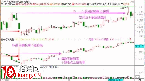 探索分時圖（三）：委買出現大掛單預示著什麼？（圖解）,拾荒網