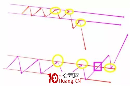探索分時圖(十一):巧用軌道線做T+0(圖解) 探索分時圖(十一):巧用軌道線做T+0(圖解),拾荒網