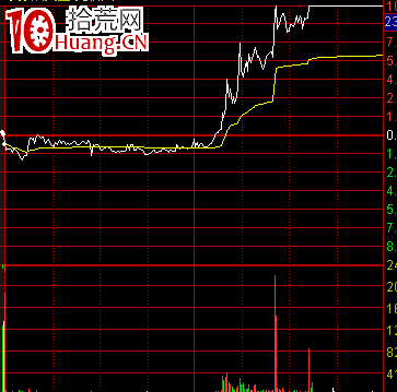 如何才能把握好分時走勢中的回調買入點(圖解) 如何才能把握好分時走勢中的回調買入點(圖解),拾荒網