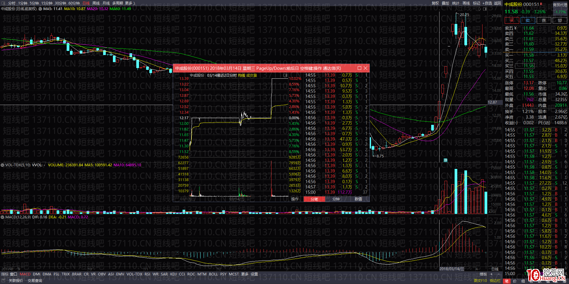 兩種經典的二板分時（圖解）,拾荒網