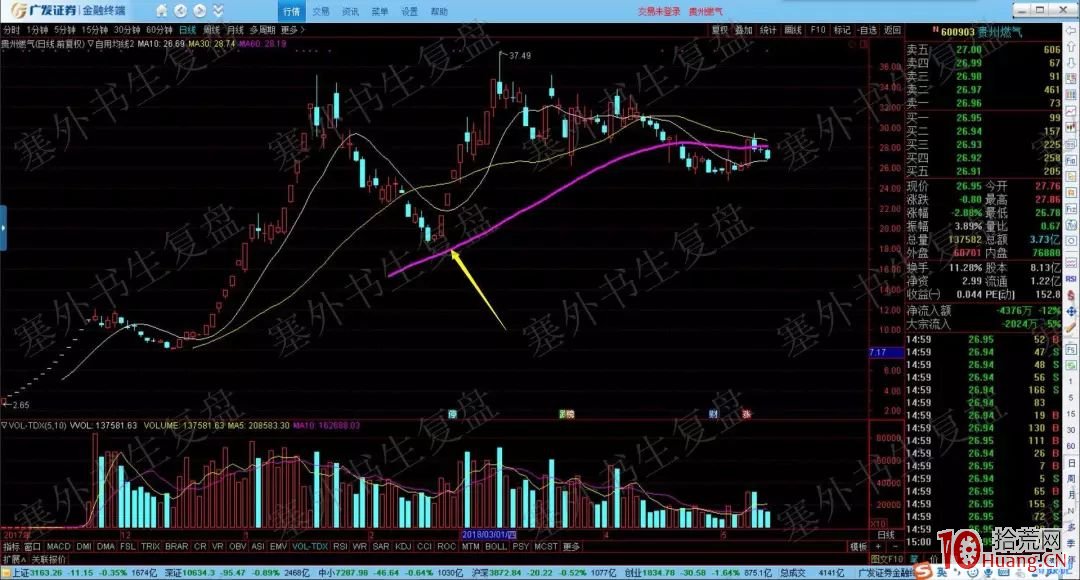 塞外書生：超短實戰買賣點書生七式之二 龍頭股風雲再起 下部（圖解）,拾荒網