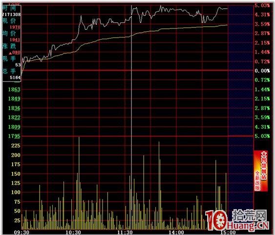 分時圖的絕佳買賣點 一,拾荒網