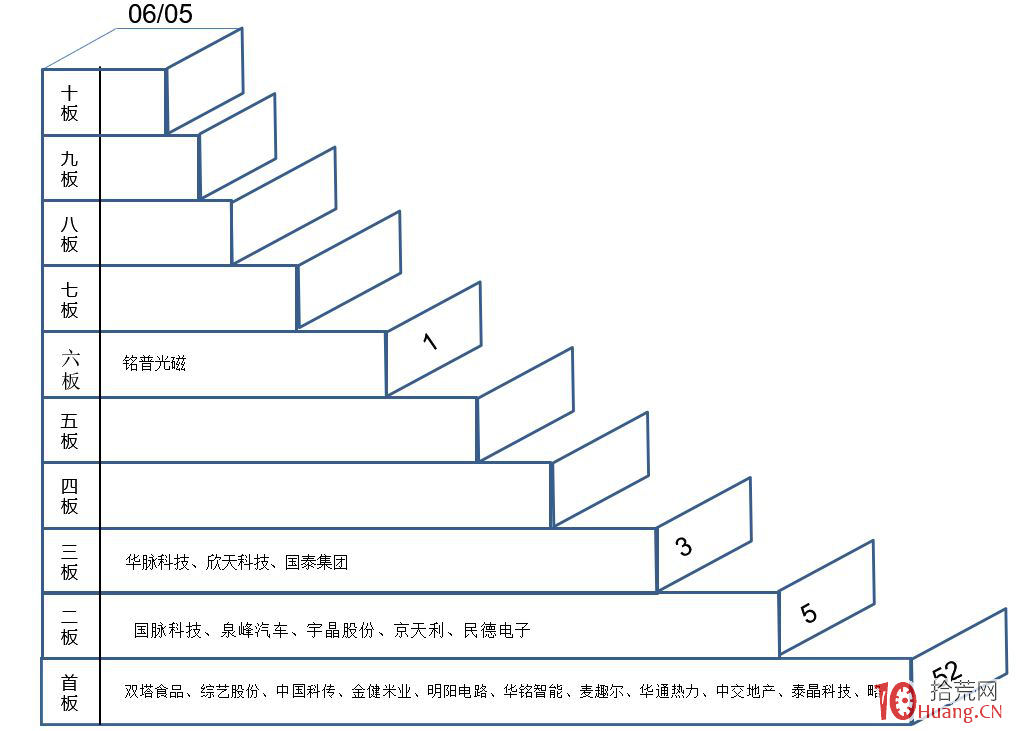 高位空間板缺位戰法的打板技巧（案例圖解）,拾荒網