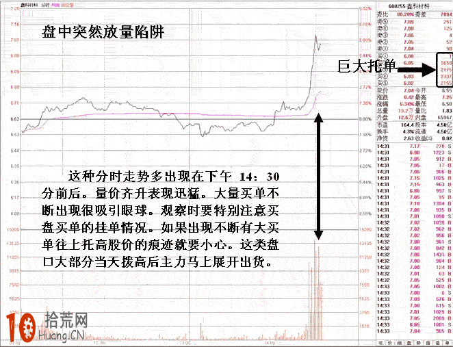 圖解45度角攻擊形分時圖拉升的短線賣出技巧 圖解45度角攻擊形分時圖拉升的短線賣出技巧,拾荒網