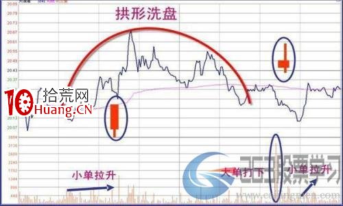 三種洗盤分時圖形態(圖解) 三種洗盤分時圖形態(圖解),拾荒網