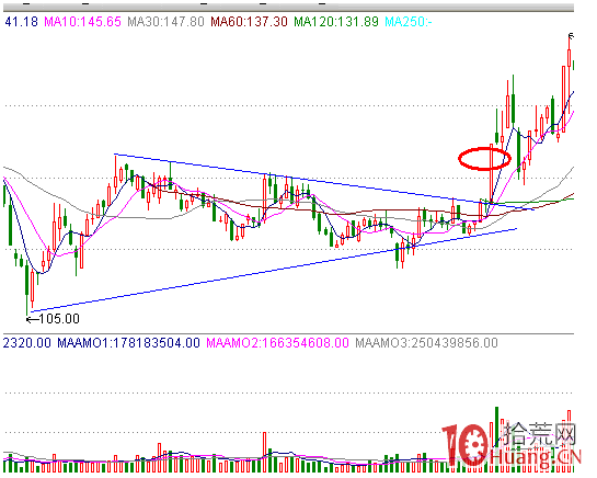 分時圖盯盤技術（十一）分時箱體,拾荒網