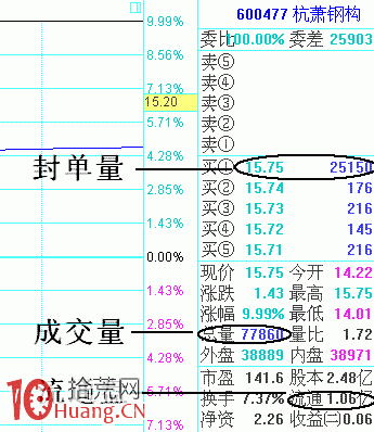 圖解什麼是漲停板的封單量與封成比,拾荒網