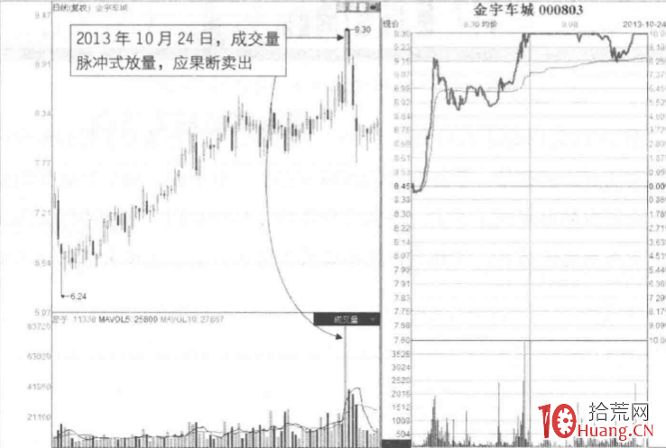 量價分析漲停板見頂信號深度教程 6:脈沖式放量板形態(圖解) 量價分析漲停板見頂信號深度教程 6:脈沖式放量板形態(圖解),拾荒網