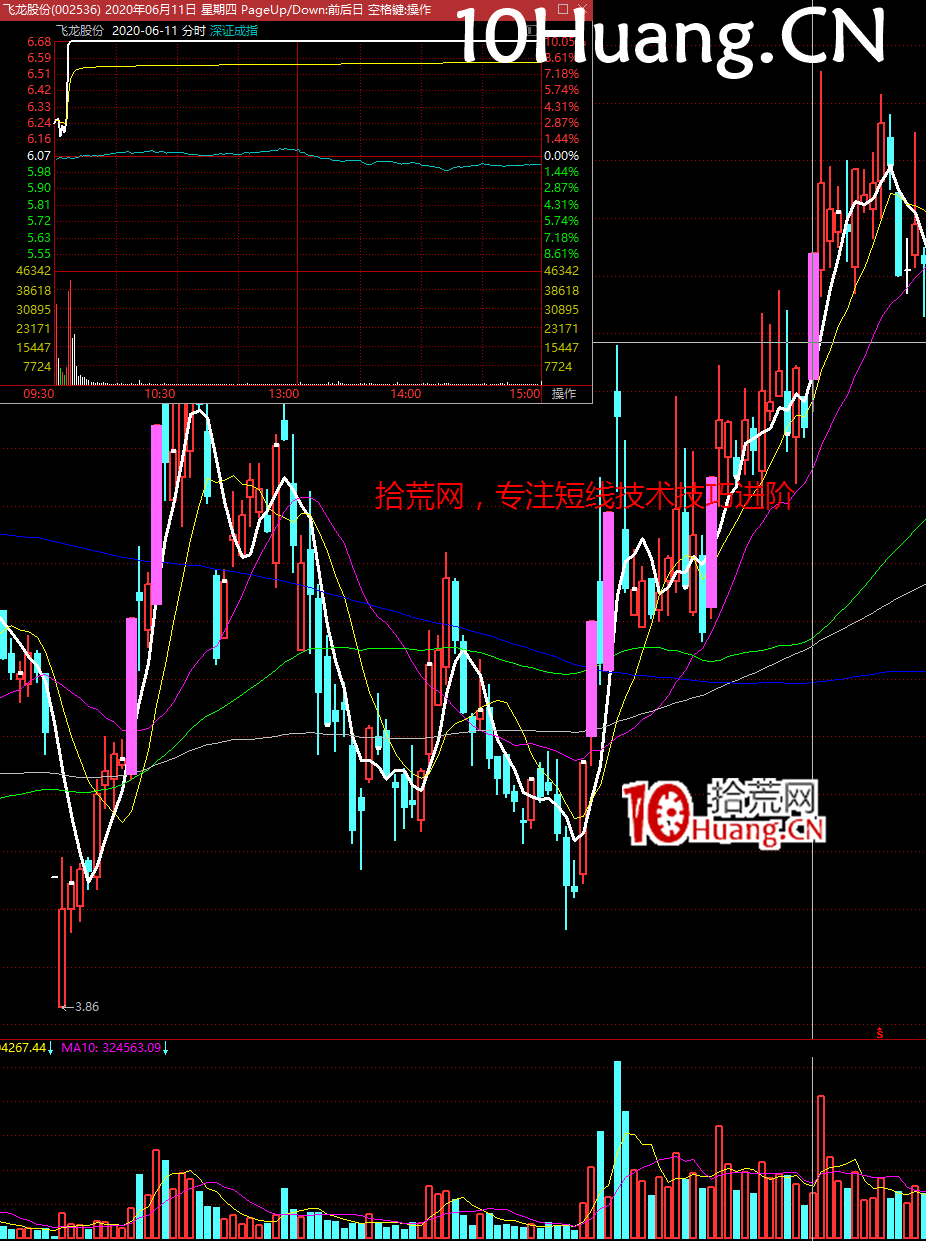 一年5倍的打板體系深度教程9：漲停板首板套利戰法（圖解）,拾荒網