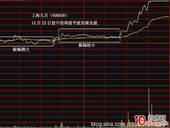 極易漲停的兩種分時圖解：平波,拾荒網