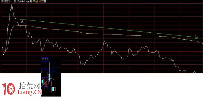 分時均線上行時分時底部可信嗎,拾荒網