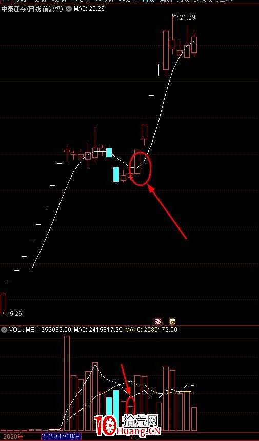 龍頭股二波戰法（圖解）,拾荒網