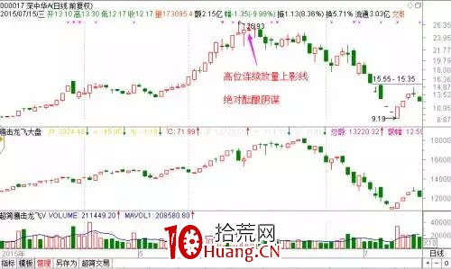 探索分時圖(九):釣魚線分時(圖解) 探索分時圖(九):釣魚線分時(圖解),拾荒網