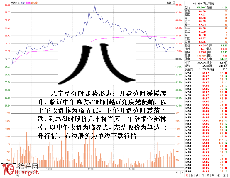 圖解詳析盤口分時八字型走勢意義 圖解詳析盤口分時八字型走勢意義,拾荒網