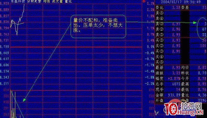 早盤十點前的分時走勢案例賞析圖解,拾荒網