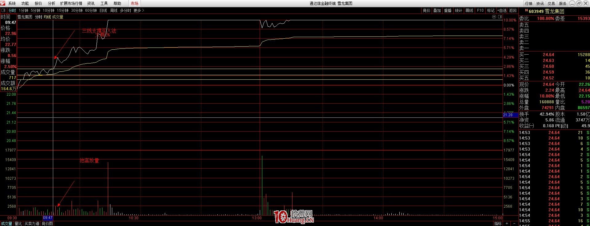 在熊市中,小而美的盈利模式——漲停板捕捉技術分析(圖解) 在熊市中,小而美的盈利模式——漲停板捕捉技術分析(圖解),拾荒網