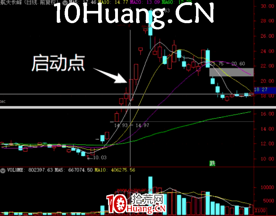 妖股系統戰法深度教程19：妖股啟動的第二個時間點，指數大陰線後的止跌K線（圖解）,拾荒網