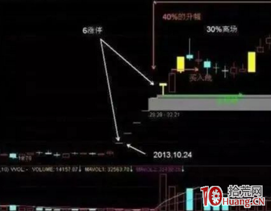 連續一字板漲停打開後的超短低吸技術(圖解) 連續一字板漲停打開後的超短低吸技術(圖解),拾荒網