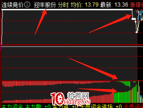 一字板競價圖的強弱分析與選股技巧(圖解) 一字板競價圖的強弱分析與選股技巧(圖解),拾荒網