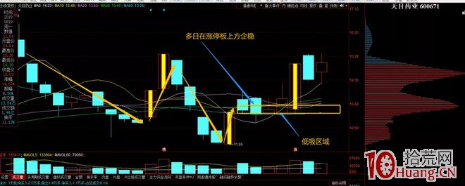 首板漲停支點戰法,教你提高打首板成功率的技巧(圖解) 首板漲停支點戰法,教你提高打首板成功率的技巧(圖解),拾荒網