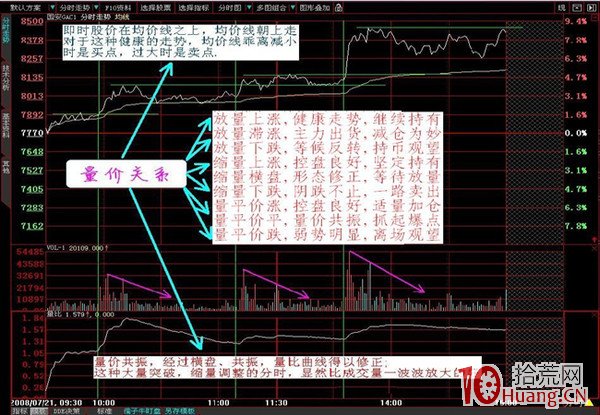 分時圖上的資金博弈密碼(圖解) 分時圖上的資金博弈密碼(圖解),拾荒網