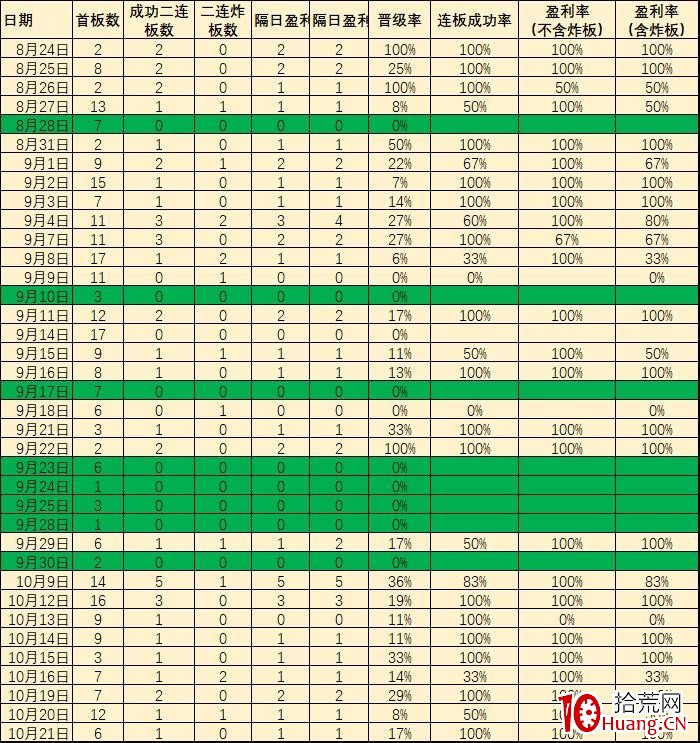 論創業板註冊制新玩法之一打二板 關於勝率的數據回測（圖解）,拾荒網