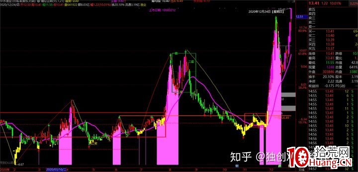 如何打板漲停板的成功率高?(圖解) 如何打板漲停板的成功率高?(圖解),拾荒網