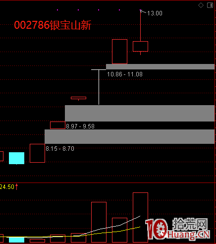 仙人指路K線形態的超短實戰技術探討(圖解) 仙人指路K線形態的超短實戰技術探討(圖解),拾荒網