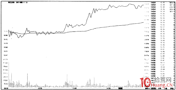 漲停板折磨式洗盤手法(圖解) 漲停板折磨式洗盤手法(圖解),拾荒網