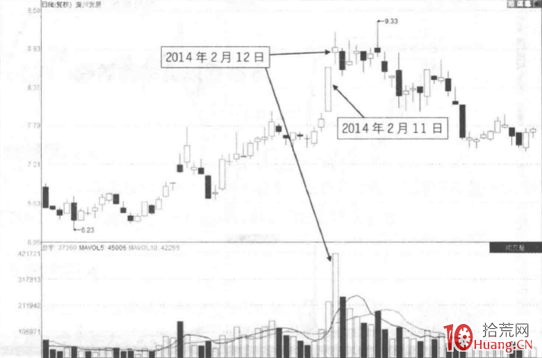 量價分析漲停板見頂信號深度教程 7:漲停次日脈沖放量形態(圖解) 量價分析漲停板見頂信號深度教程 7:漲停次日脈沖放量形態(圖解),拾荒網