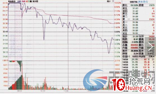 分時圖的六種經典形態(圖解) 分時圖的六種經典形態(圖解),拾荒網