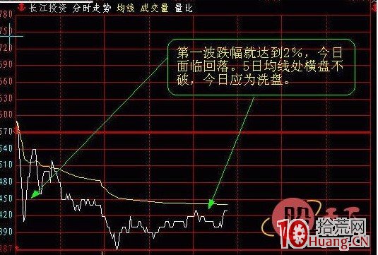 早盤十點前的分時走勢案例賞析圖解,拾荒網