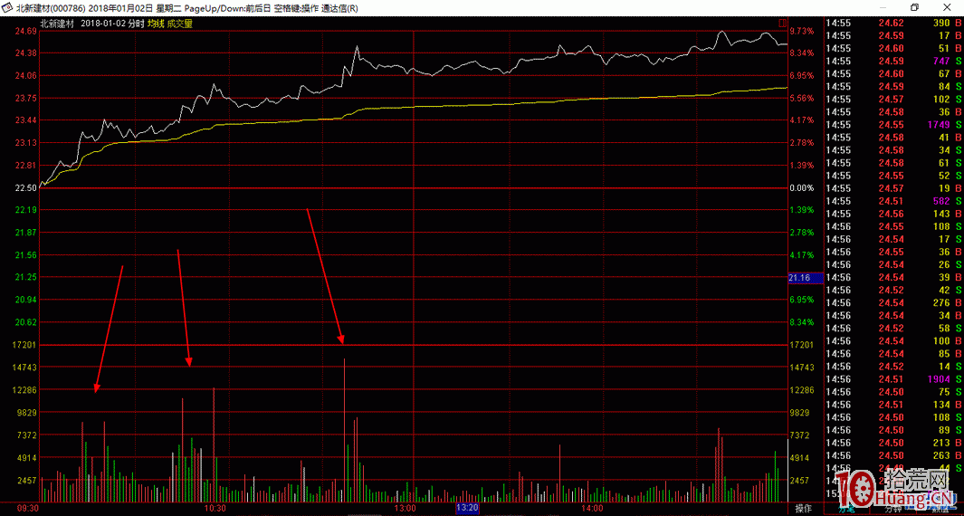 分時圖的奧秘之九——分時圖量峰總論（圖解）,拾荒網