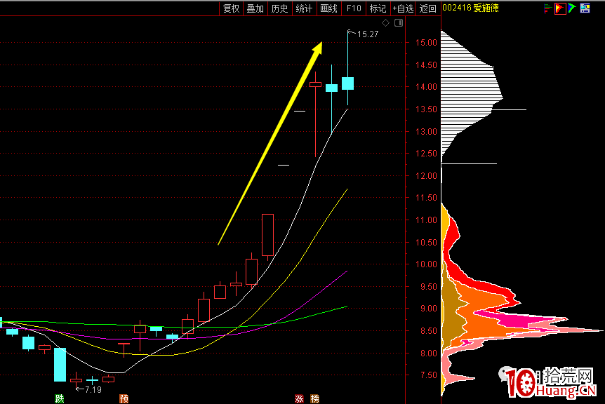 漲停板連板龍頭股對標套利玩法（圖解）,拾荒網